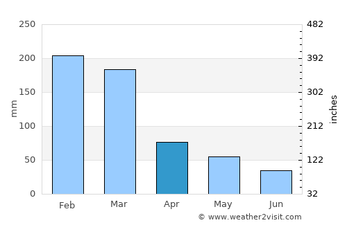 Machado average rain in April