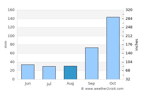 Machado average rain in August