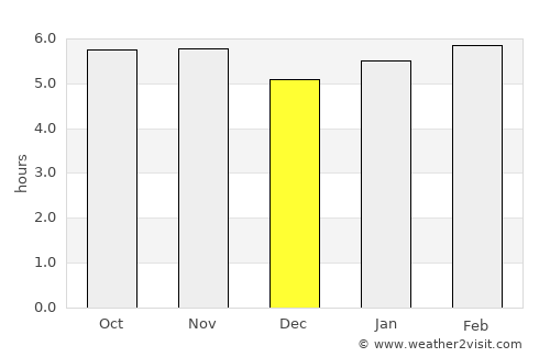 Machado average rain in December
