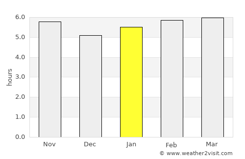 Machado average rain in January