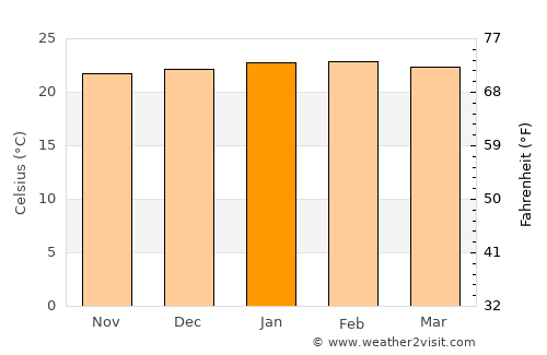 Machado average temperature in January
