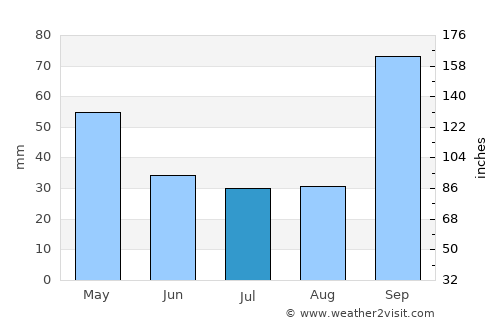 Machado average rain in July