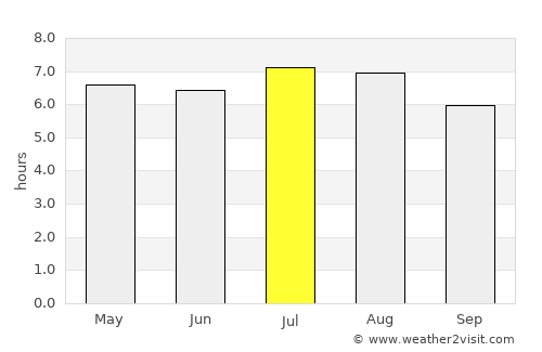 Machado average rain in July