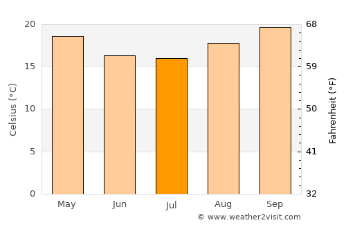 Machado average temperature in July