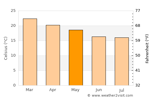 Machado average temperature in May