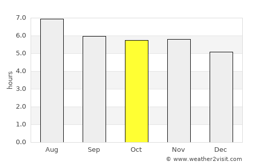 Machado average rain in October