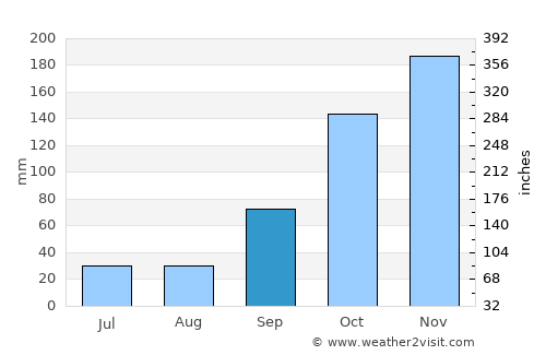 Machado average rain in September