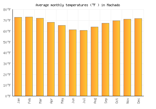 Machado average temperature chart (Fahrenheit)