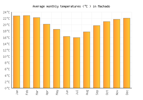 Machado average temperature chart (Celsius)