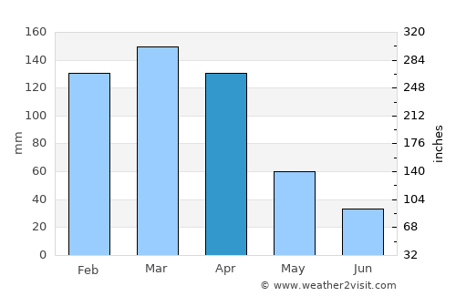Machagai average rain in April