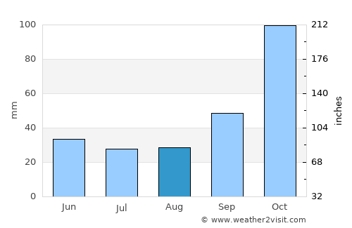 Machagai average rain in August