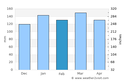 Machagai average rain in February