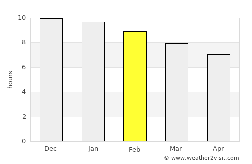 Machagai average rain in February