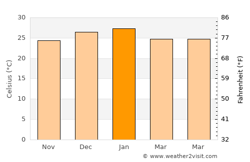Machagai average temperature in January