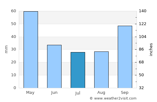 Machagai average rain in July