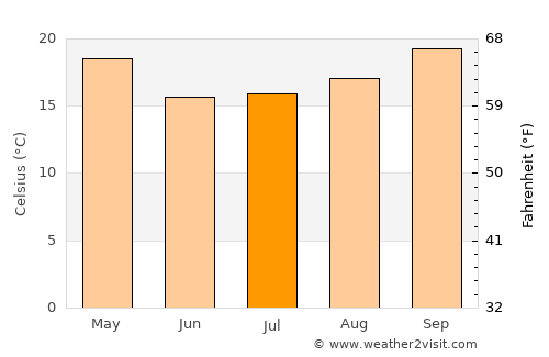 Machagai average temperature in July