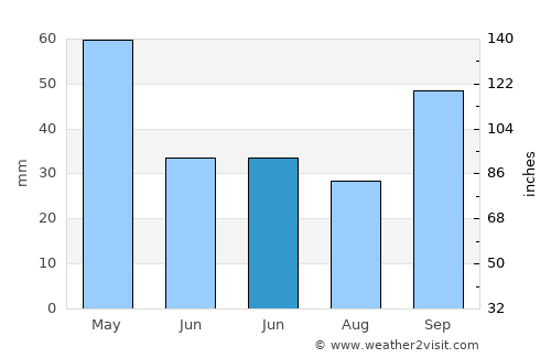 Machagai average rain in June