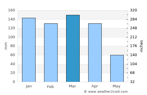 Machagai average rain in March