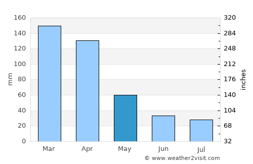 Machagai average rain in May