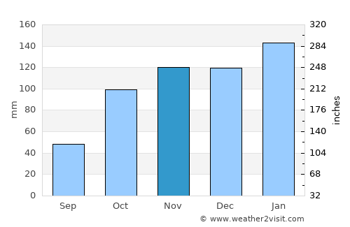 Machagai average rain in November