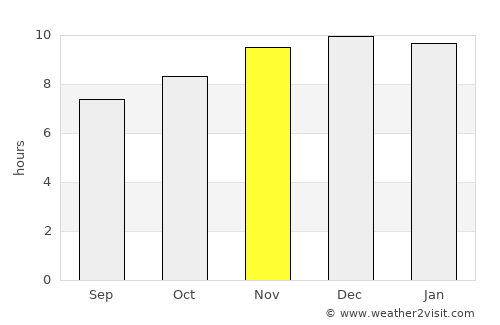 Machagai average rain in November