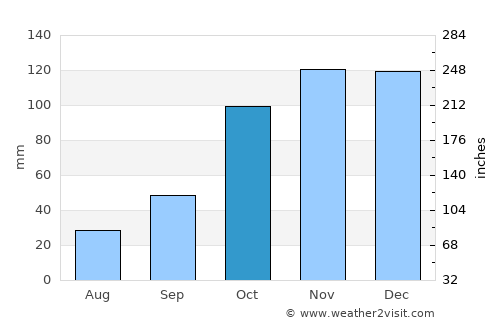 Machagai average rain in October