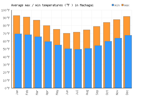 Machagai average minimum / maximum temperatures (Fahrenheit)