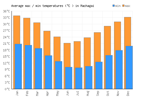 Machagai average minimum / maximum temperatures (Celsius)
