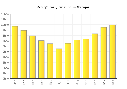 Machagai average daily sunshine chart