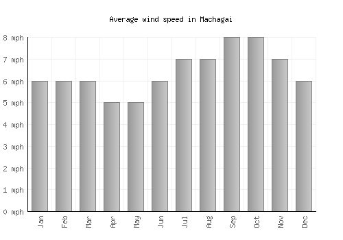 Machagai average winspeed by month (mph)