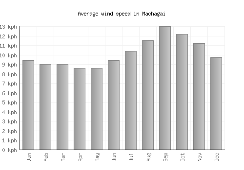 Machagai average winspeed by month (km/h)