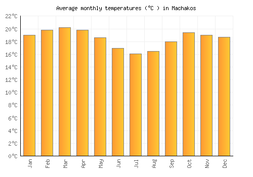 Machakos average temperature chart (Celsius)