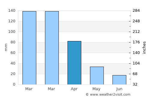 Machala average rain in April