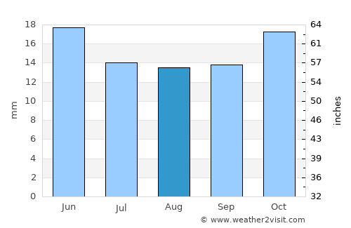 Machala average rain in August