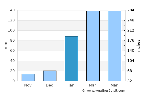 Machala average rain in January