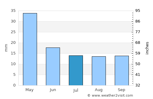 Machala average rain in July