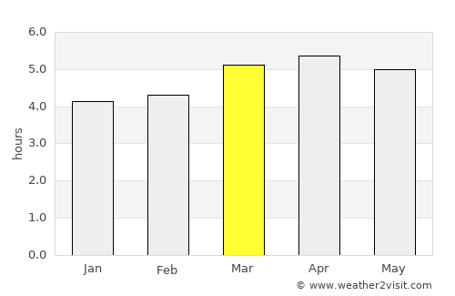 Machala average rain in March