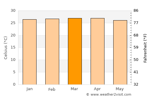 Machala average temperature in March