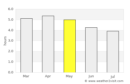 Machala average rain in May