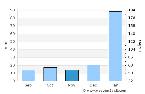 Machala average rain in November