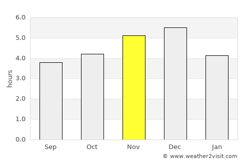 Machala average rain in November