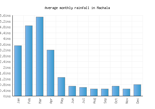 Machala monthly rainfall chart (inches)