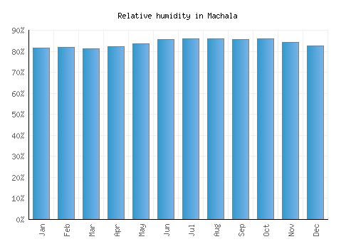 Machala relative humidity averages