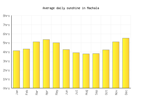 Machala average daily sunshine chart