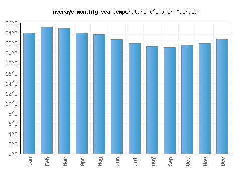 Machala average sea temperature chart (Celsius)
