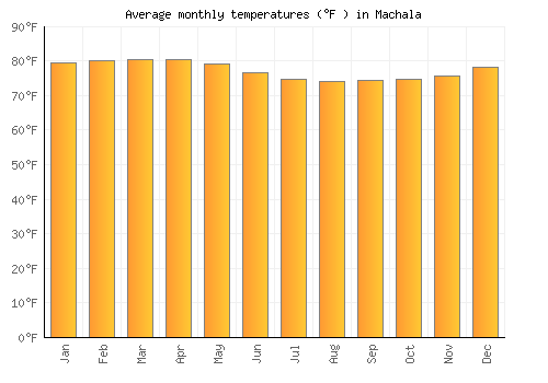 Machala average temperature chart (Fahrenheit)