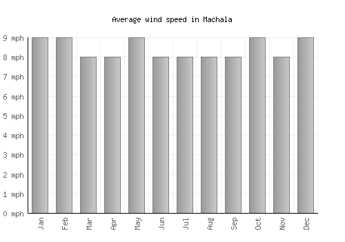 Machala average winspeed by month (mph)