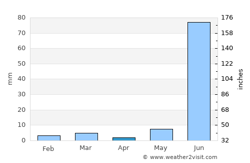 Māchalpur average rain in April