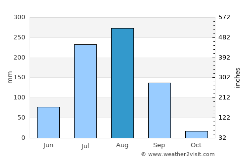 Māchalpur average rain in August