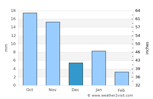 Māchalpur average rain in December